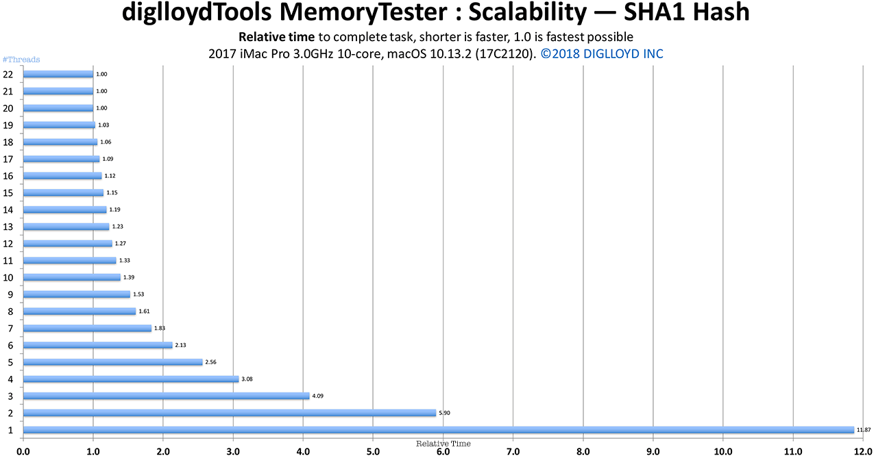 Relative performance for CPU-intensive moderate memory access workload on 2017 iMac Pro